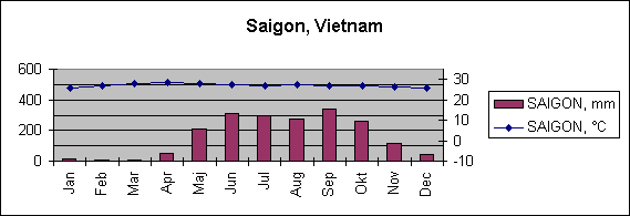 Diagramobjekt Saigon, Vietnam
